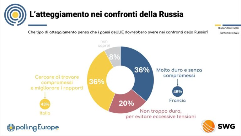 Europa divisa sulla Russia. Italiani i più “morbidi”, francesi i più intransigenti